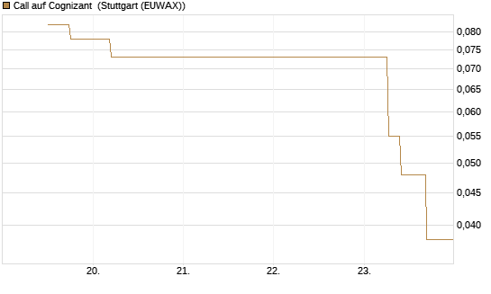 Call auf Cognizant [J.P. Morgan Structured Products B.V.] Chart