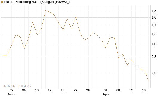 Put auf Heidelberg Materials [J.P. Morgan Structured Products B.V.] Chart