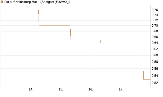 Put auf Heidelberg Materials [J.P. Morgan Structured Products B.V.] Chart