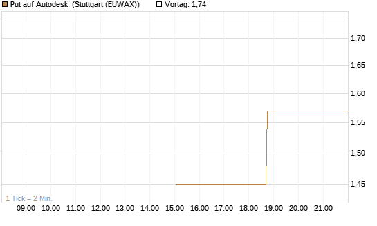Put auf Autodesk [J.P. Morgan Structured Products B.V.] Chart