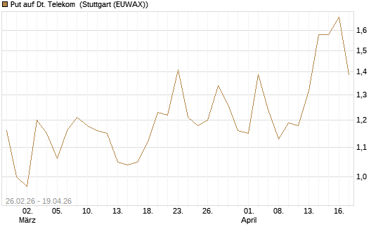 Put auf Dt. Telekom [J.P. Morgan Structured Products B.V.] Chart