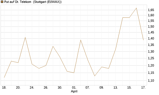 Put auf Dt. Telekom [J.P. Morgan Structured Products B.V.] Chart
