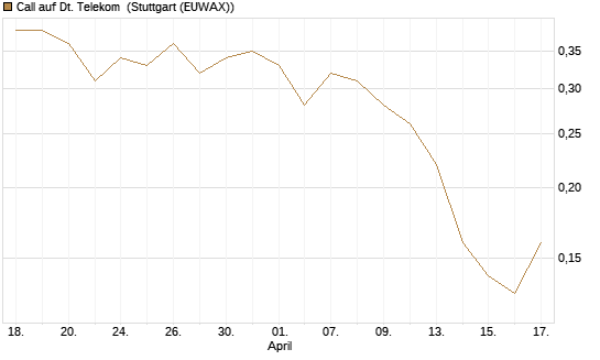 Call auf Dt. Telekom [J.P. Morgan Structured Products B.V.] Chart