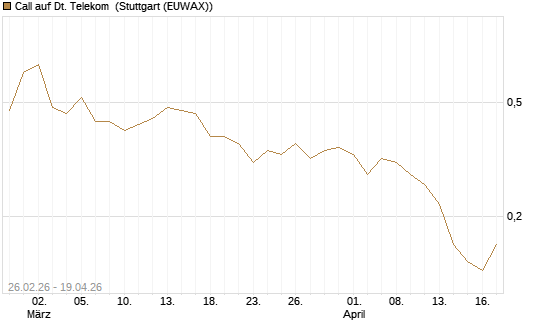 Call auf Dt. Telekom [J.P. Morgan Structured Products B.V.] Chart