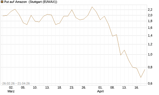 Put auf Amazon [J.P. Morgan Structured Products B.V.] Chart