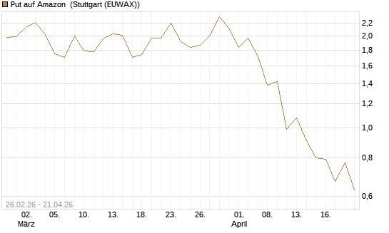 Put auf Amazon [J.P. Morgan Structured Products B.V.] Chart