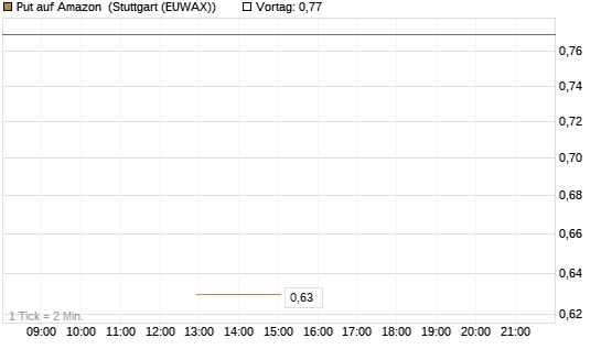 Put auf Amazon [J.P. Morgan Structured Products B.V.] Chart