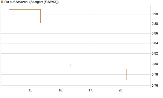 Put auf Amazon [J.P. Morgan Structured Products B.V.] Chart