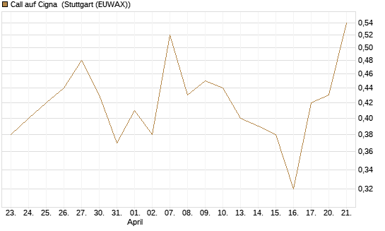Call auf Cigna [J.P. Morgan Structured Products B.V.] Chart