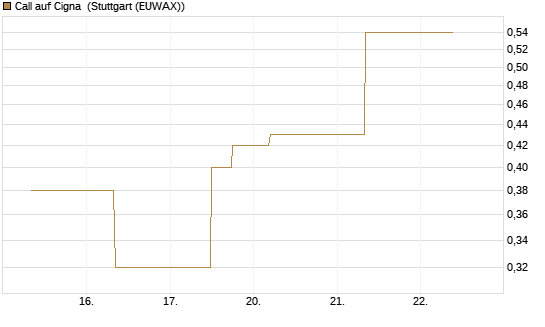 Call auf Cigna [J.P. Morgan Structured Products B.V.] Chart
