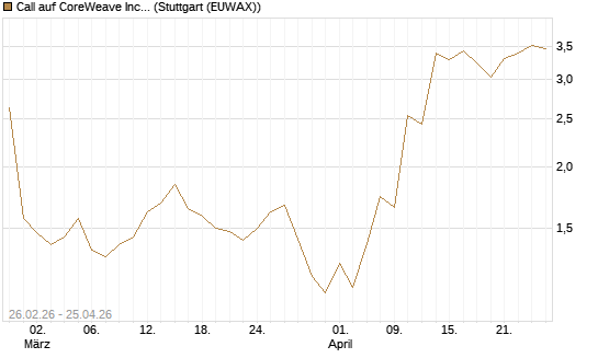 Call auf CoreWeave Inc [J.P. Morgan Structured Products B.V.] Chart
