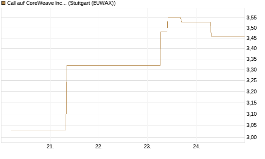 Call auf CoreWeave Inc [J.P. Morgan Structured Products B.V.] Chart