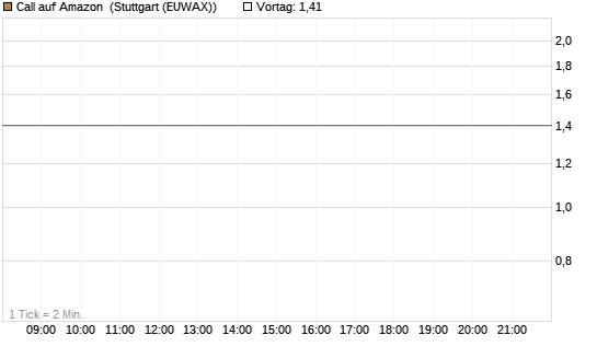 Call auf Amazon [J.P. Morgan Structured Products B.V.] Chart