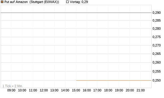Put auf Amazon [J.P. Morgan Structured Products B.V.] Chart