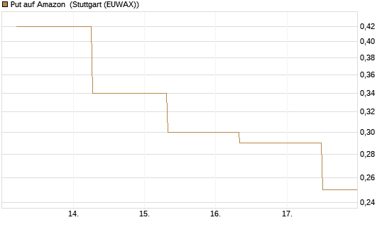 Put auf Amazon [J.P. Morgan Structured Products B.V.] Chart