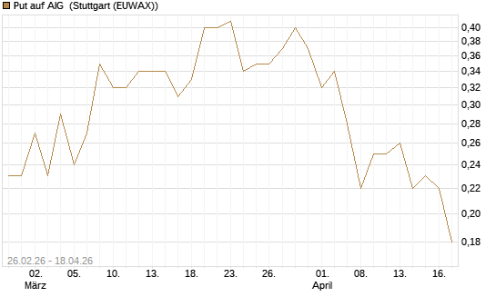 Put auf AIG [J.P. Morgan Structured Products B.V.] Chart