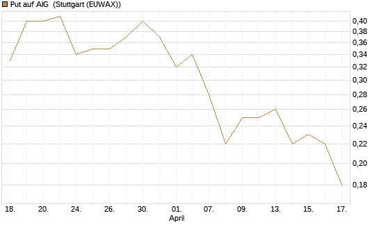 Put auf AIG [J.P. Morgan Structured Products B.V.] Chart