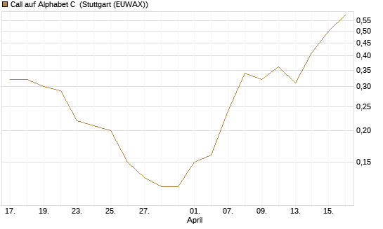 Call auf Alphabet C [J.P. Morgan Structured Products B.V.] Chart