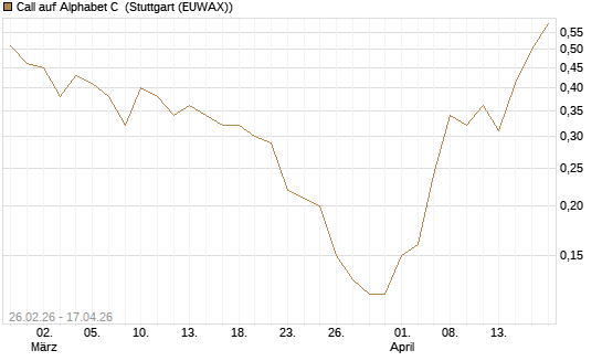 Call auf Alphabet C [J.P. Morgan Structured Products B.V.] Chart