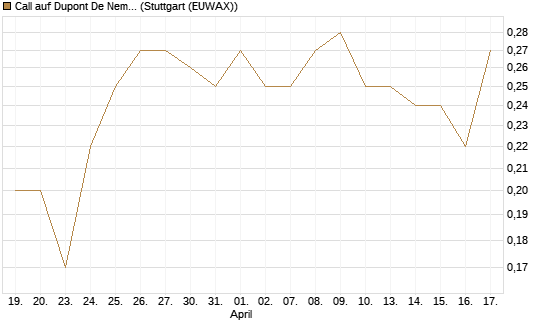 Call auf Dupont De Nemours [J.P. Morgan Structured Products B.V.] Chart
