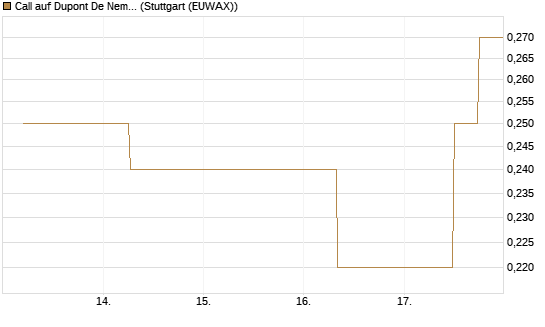 Call auf Dupont De Nemours [J.P. Morgan Structured Products B.V.] Chart