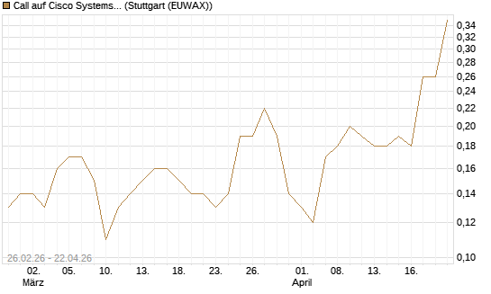 Call auf Cisco Systems [J.P. Morgan Structured Products B.V.] Chart
