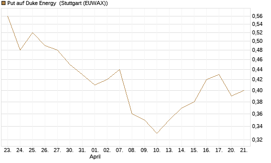 Put auf Duke Energy [J.P. Morgan Structured Products B.V.] Chart