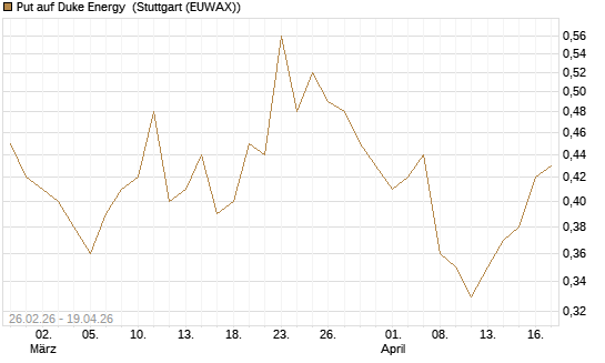 Put auf Duke Energy [J.P. Morgan Structured Products B.V.] Chart