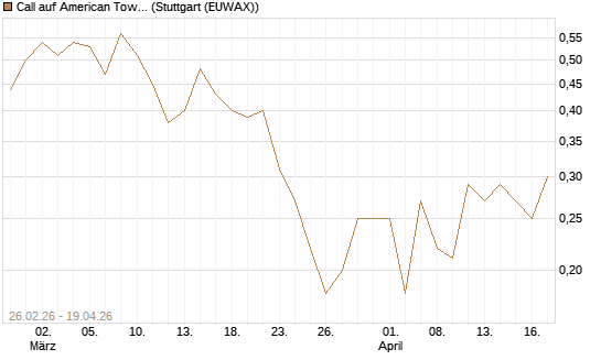 Call auf American Tower [J.P. Morgan Structured Products B.V.] Chart