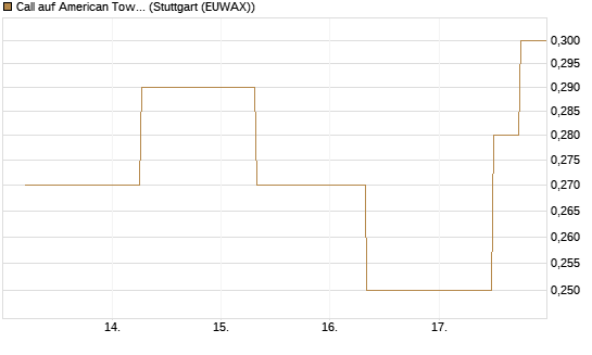 Call auf American Tower [J.P. Morgan Structured Products B.V.] Chart