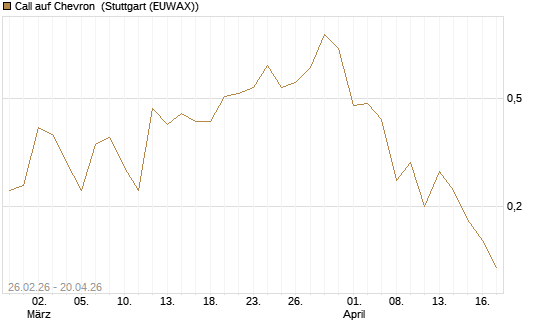 Call auf Chevron [J.P. Morgan Structured Products B.V.] Chart