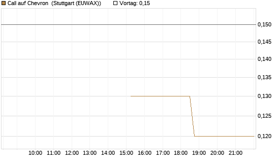 Call auf Chevron [J.P. Morgan Structured Products B.V.] Chart
