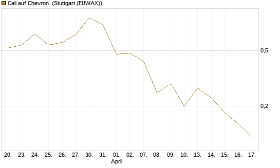 Call auf Chevron [J.P. Morgan Structured Products B.V.] Chart