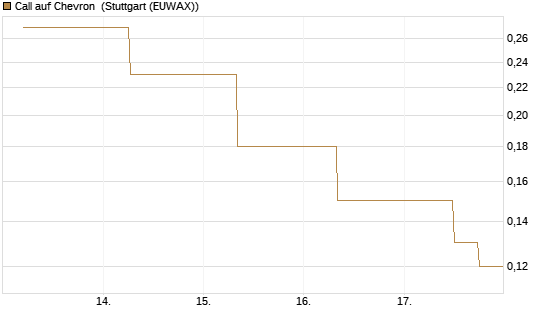 Call auf Chevron [J.P. Morgan Structured Products B.V.] Chart