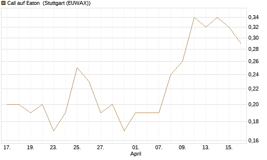 Call auf Eaton [J.P. Morgan Structured Products B.V.] Chart