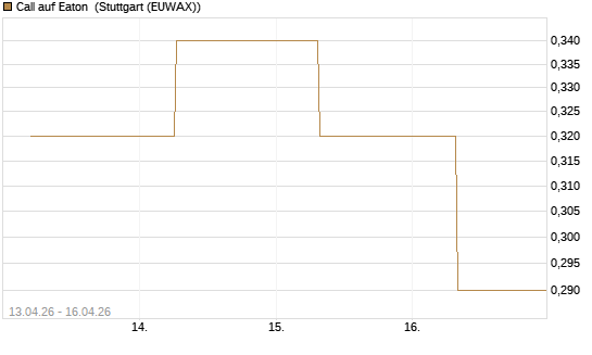 Call auf Eaton [J.P. Morgan Structured Products B.V.] Chart