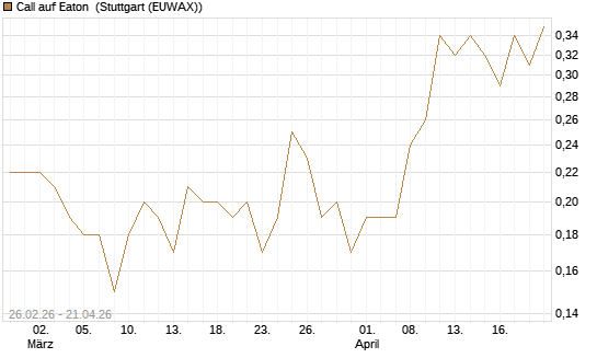 Call auf Eaton [J.P. Morgan Structured Products B.V.] Chart