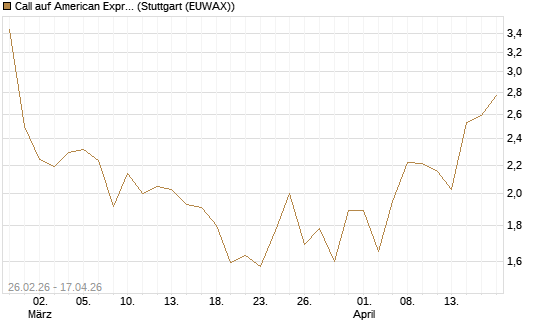Call auf American Express [J.P. Morgan Structured Products B.V.] Chart
