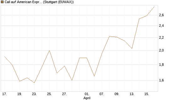Call auf American Express [J.P. Morgan Structured Products B.V.] Chart