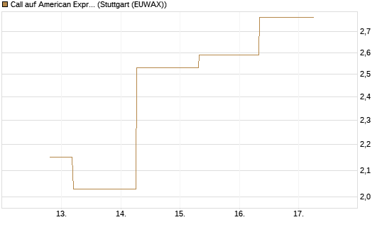 Call auf American Express [J.P. Morgan Structured Products B.V.] Chart