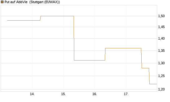 Put auf AbbVie [J.P. Morgan Structured Products B.V.] Chart