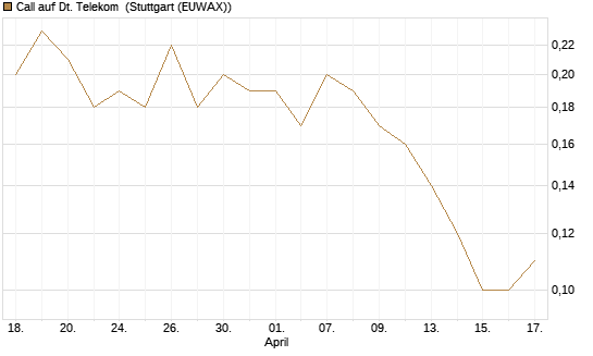 Call auf Dt. Telekom [J.P. Morgan Structured Products B.V.] Chart