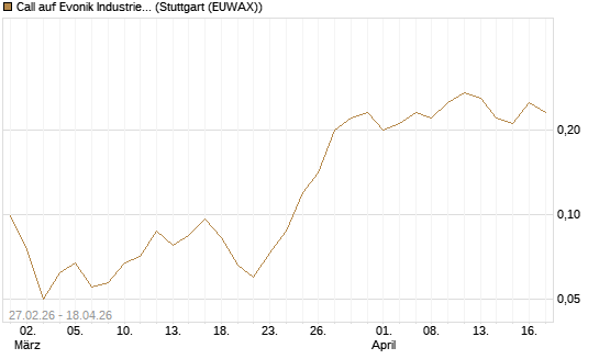 Call auf Evonik Industries [J.P. Morgan Structured Products B.V.] Chart