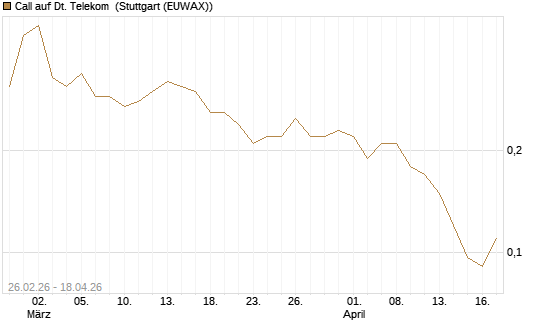 Call auf Dt. Telekom [J.P. Morgan Structured Products B.V.] Chart
