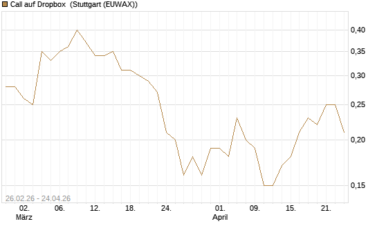 Call auf Dropbox [J.P. Morgan Structured Products B.V.] Chart