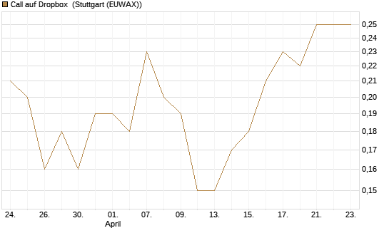 Call auf Dropbox [J.P. Morgan Structured Products B.V.] Chart
