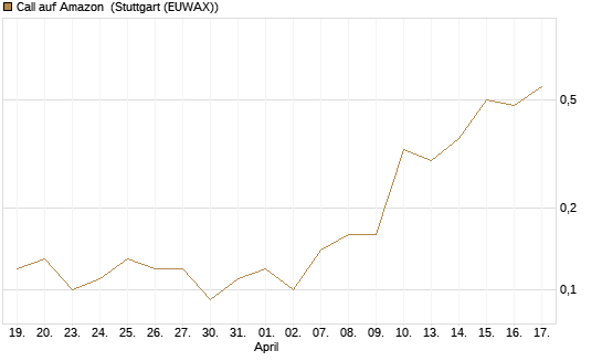 Call auf Amazon [J.P. Morgan Structured Products B.V.] Chart