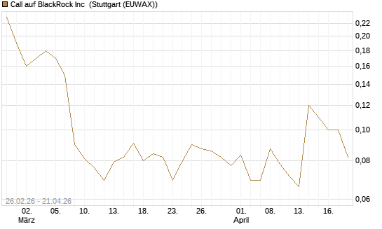 Call auf BlackRock Inc [J.P. Morgan Structured Products B.V.] Chart