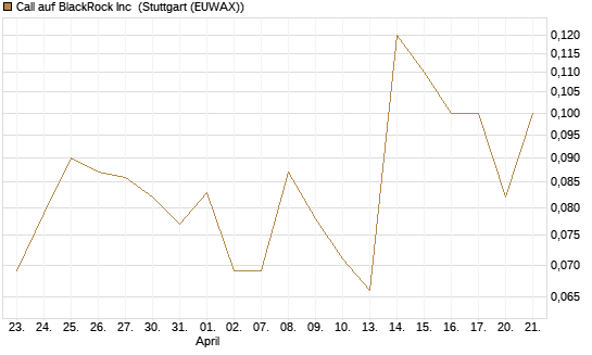 Call auf BlackRock Inc [J.P. Morgan Structured Products B.V.] Chart