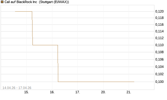 Call auf BlackRock Inc [J.P. Morgan Structured Products B.V.] Chart